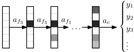 Figure 1: Illustrative sequential process of classiﬁcation. The�agent sequentially asks for different features (actions af) andﬁnally performs a classiﬁcation ()