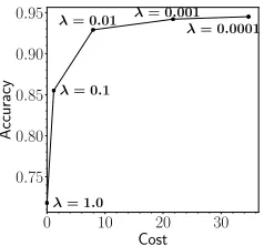 Figure 2: Different settings of λ result in different cost-accuracy trade-off. Five different runs, miniboone dataset.