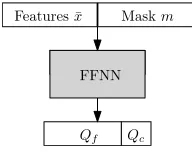 Figure 3: The architecture of the model. The input layerconsists of the feature vector ¯x concatenated with the binarymask m, followed by a feed-forward neural network (FFNN).Final fully connected layer jointly outputs Q-values for bothclassiﬁcation and feature-selecting actions.
