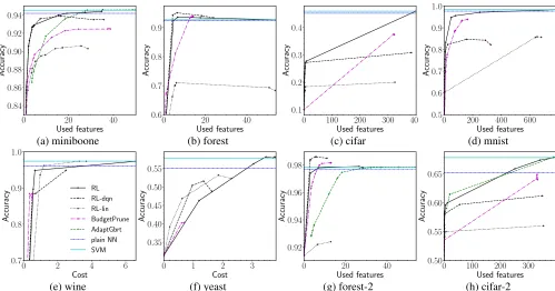 Figure 4: Comparison with prior-art algorithms. Adapt-Gbrt is not shown on (b-f), because the open-sourced code is notcompatible with multi-class datasets