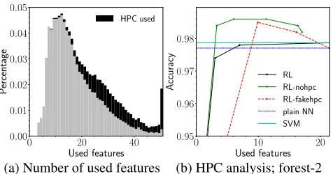 Figure 8: (a) Histogram of number of used features acrossthe whole miniboone dataset, black indicates that the HPCwas queried at that point