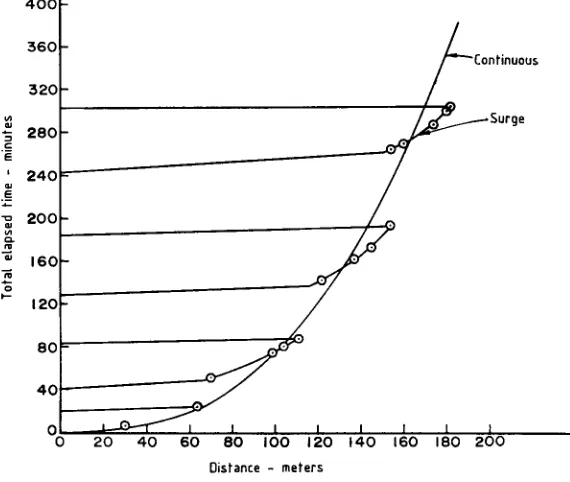 Figure 2. Advance curves for individual surges in one furrow with progressively increasing on -timesand the average advance curve for continuous flow.