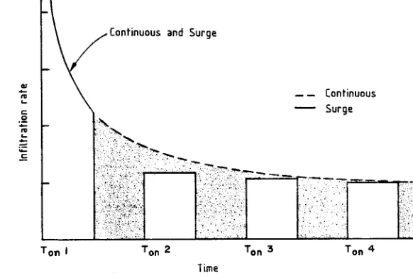 Figure 3. Infiltrated volumes during advance, on an elapsed time basis, as represented by the areaunder the curve and within the surge segments for continuous and surge irrigation respec-tively (compare to Izuno et al., 1985)