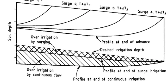 Figure 4. Diagram of cumulative infiltration profiles for surge flow with increasing on-times com-pared to that for continuous flow.