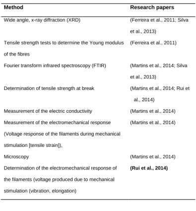 Table 4. Characterisation methods used in research papers originating in Portugal 