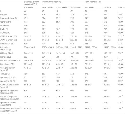 Table 1 Characteristics and prescription profile of neonates admitted to a NICU in Brazil