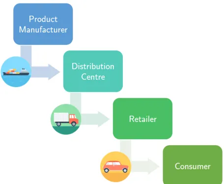 Figure 2.1: Logistic chain from factory to end consumer