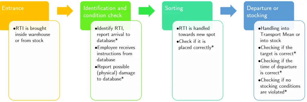 Figure 2.2: Transportation process and business rules within a warehouse