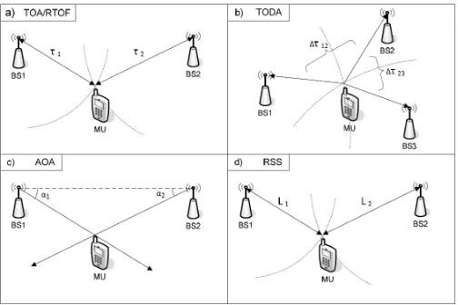 Figure 3.3: Four measuring methods for triangulation, obtainedfrom [16]