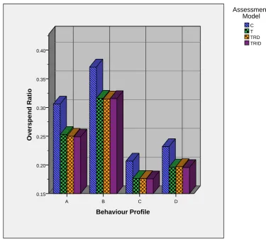 Figure 3.5: Mean Overspend Ratios Per Behaviour Proﬁle for Each Assessment Model.