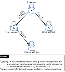 Figure 4.3: Example of a Service-oriented Witness Graph.