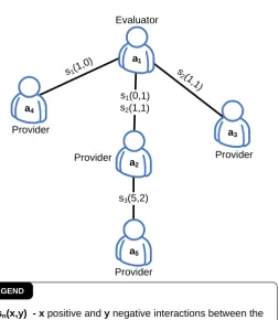 Figure 4.5: Example of an Extended Service-oriented Provider Graph.