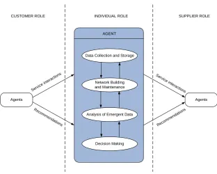 Figure 1.1: Overview of the Approach from the Perspective of a Provider Agent.