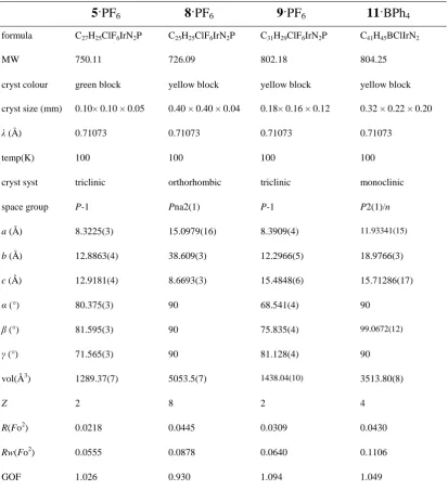 Table 3.1. Crystallographic Data for Complexes [(η5-C5Me4C6H5)Ir(phen)Cl]PF6 