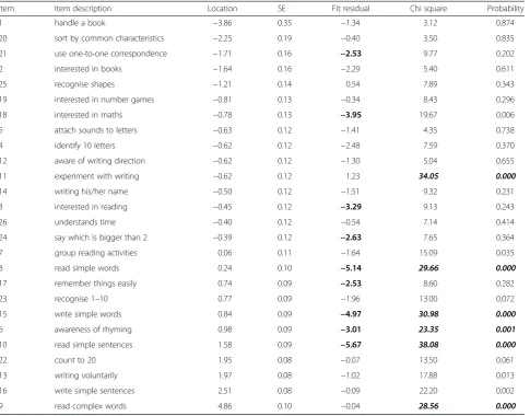 Table 7 Ordered item locations, fit residuals and probabilities for the communication skills and general knowledge scale