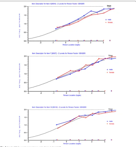 Fig. 3 Gender DIF for social competence scale (items 4, 7 and 18)