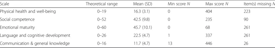 Table 1 Descriptive statistics for each scale