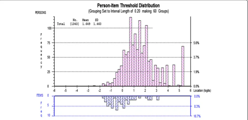 Fig. 2 Person-item threshold distribution for the Emotional Maturity scale