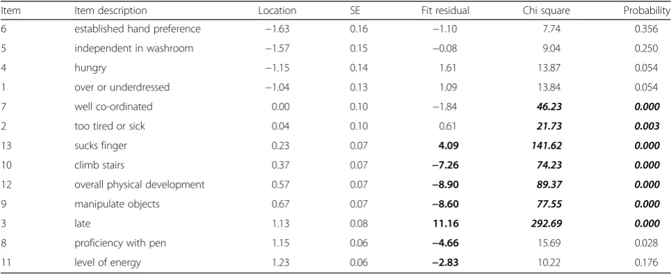 Table 3 Ordered item locations, fit residuals and probabilities for the physical health and well-being scale