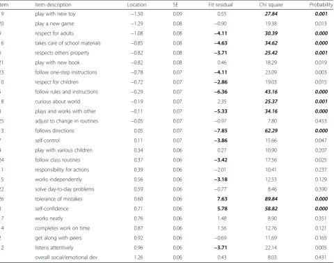 Table 4 Ordered item locations, fit residuals and probabilities for the social competence scale