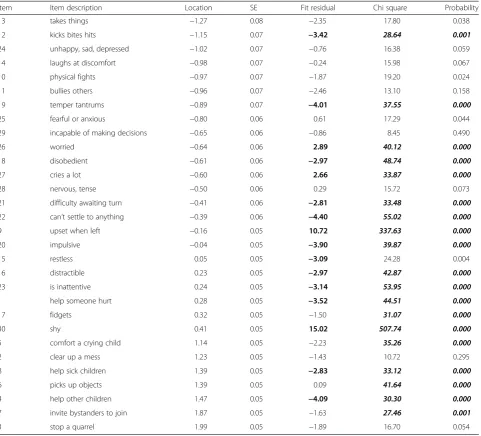 Table 5 Ordered item locations, fit residuals and probabilities for the emotional maturity scale