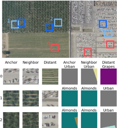 Figure 1: Top: Light blue boxes denote anchor tiles, darkblue neighbor tiles, and red distant tiles