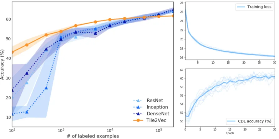 Table 1: Comparison of Tile2Vec features to unsupervised baselines on the CDL classiﬁcation task in Section 4.1