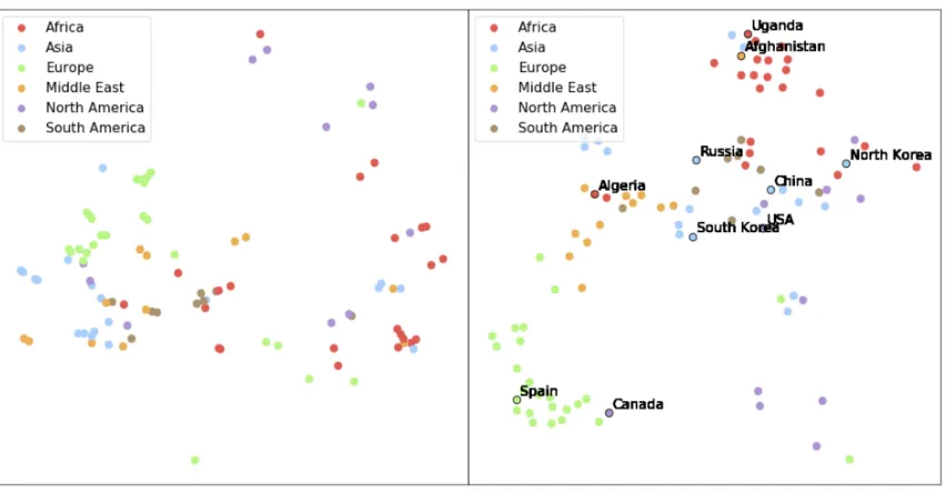 Figure 5: Left: The 60 non-health country features visualized using t-SNE. Spatial relationships are preserved for some clusters,but not for others