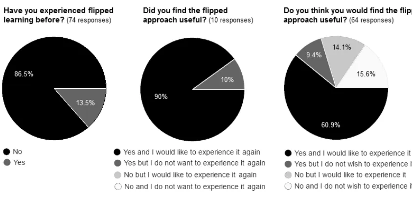 Figure 1. Students’ experience and attitudes towards the flipped approach. 