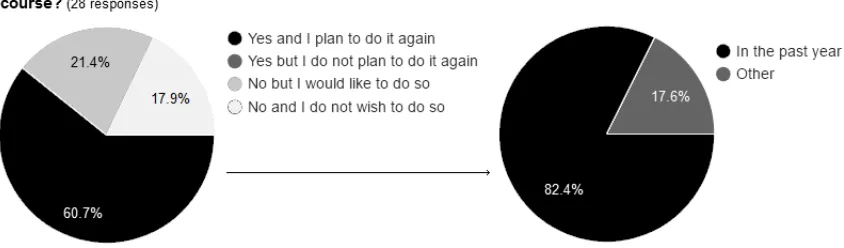 Figure 2. Teachers’ experience and attitudes towards the flipped approach.  
