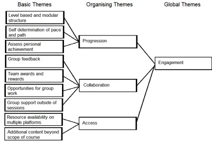 Figure 3. Thematic network derived from focus group data. 