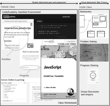 Figure 4. Flipped classroom design.  