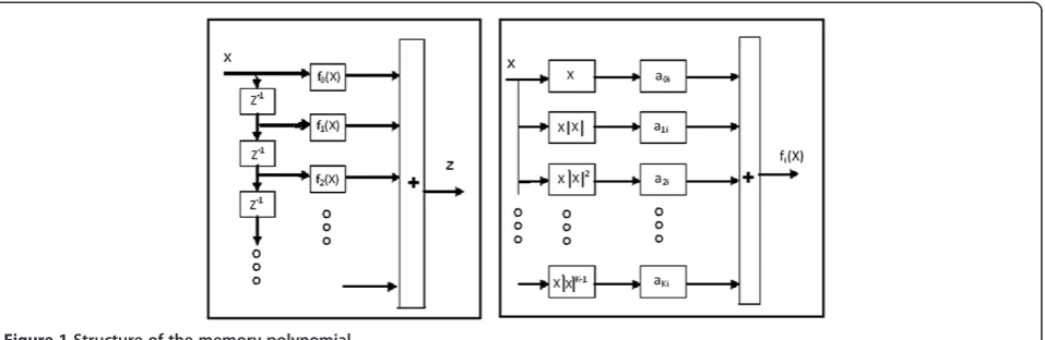 Figure 1 Structure of the memory polynomial.