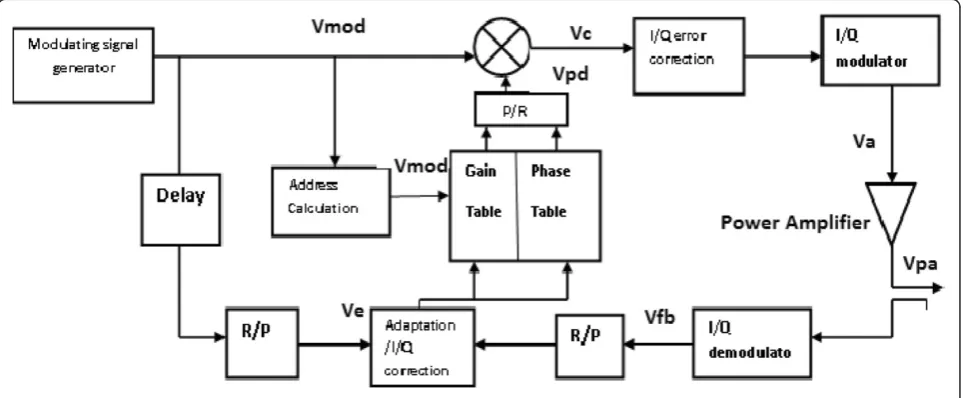 Figure 3 Memory polynomial structure describing the behaviorof nonlinear PA for coefficient extraction.