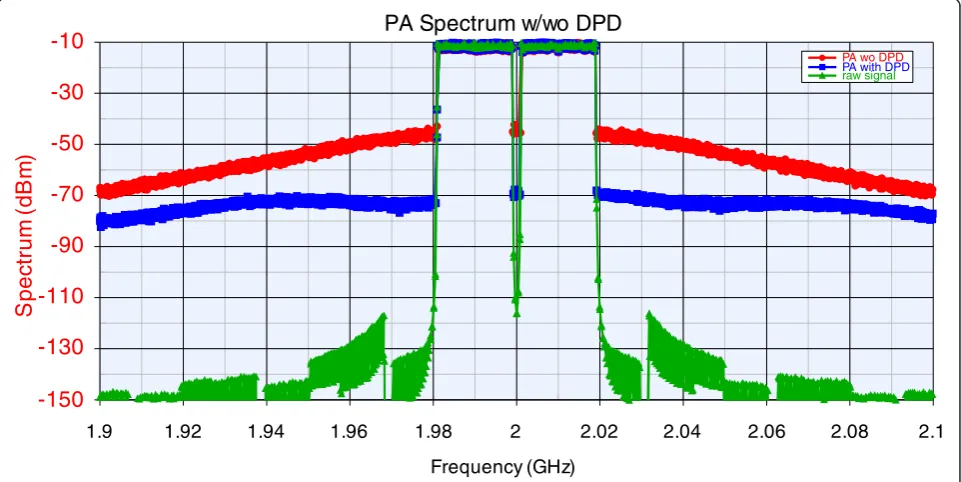 Figure 9 DPD model validation.