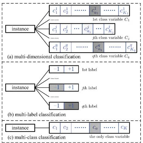 Figure 1: Relationships among multi-dimensional classiﬁca-tion, multi-label classiﬁcation, and multi-class classiﬁcation.