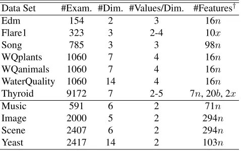 Table 2: Characteristics of the experimental data sets.