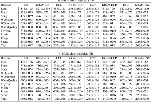 Table 4: Experimental results (mean±std. deviation) of each MDC approach and its KRAM counterpart in terms of exact match.In addition, •/◦ indicates whether the KRAM counterpart is signiﬁcantly superior/inferior to the MDC approach on each dataset (pairwise t-test at 0.05 signiﬁcance level).