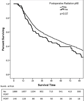 Table 1. Patient Characteristics and Comparison Between Those Receiving or Not Receiving Postoperative Radiation