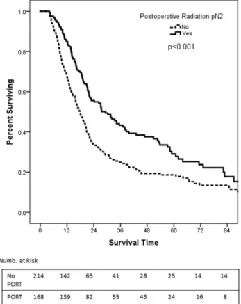 Figure 3. Kaplan –Meier curves for overall survival with and without postoperative radiation therapy (PORT) for patients with pathologic N2 disease (pN2).