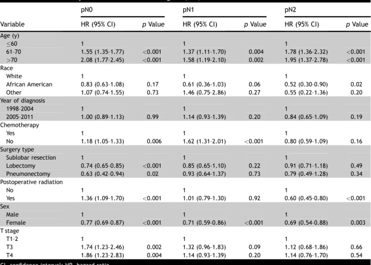 Table 2. Multivariate Analysis for Patients with Pathologic N0, N1, and N2 Disease