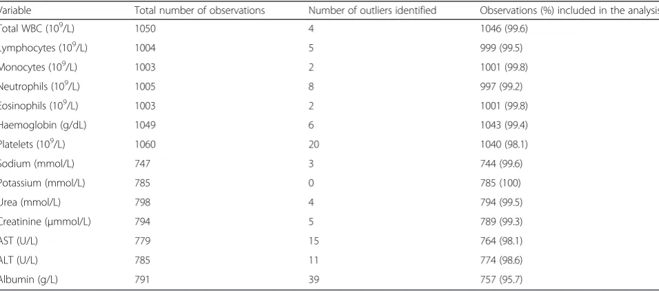 Table 1 Number of observations for each variable sample and the proportion included in the analysis