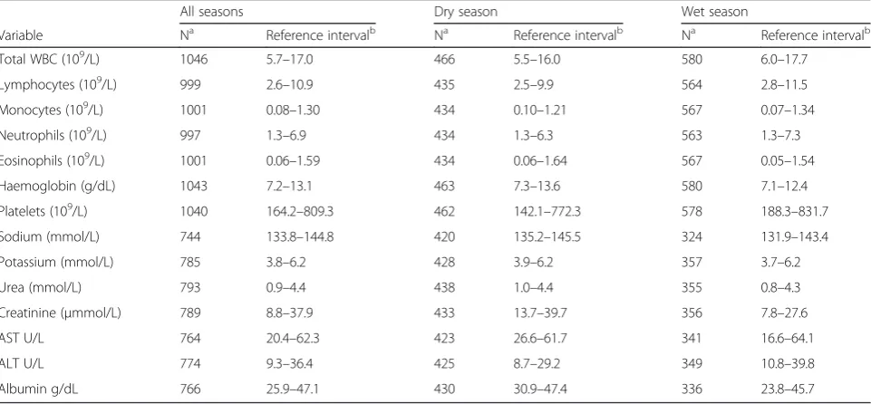 Table 3 Reference intervals for haematological and biochemistry parameters in both dry and wet seasons