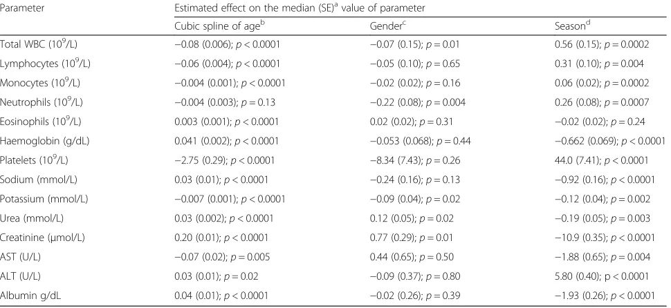 Table 5 Association between all haematology and biochemistry parameters and explanatory variables age, sex and season 