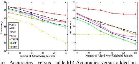 Figure 1: Accuracies (in %) of different algorithms with theincrease of noisy features and unlabeled samples in data.