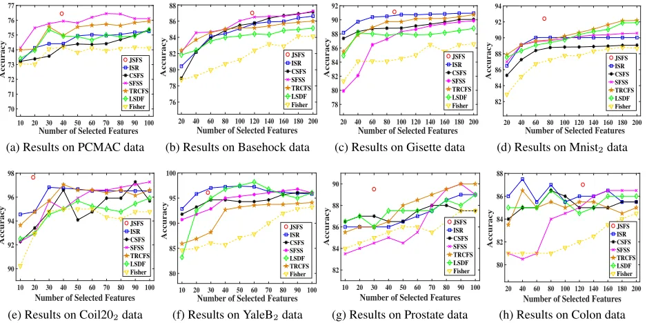 Figure 2: Illustration of the accuracy of JSFS and other feature selection algorithms with different scales of selected features.