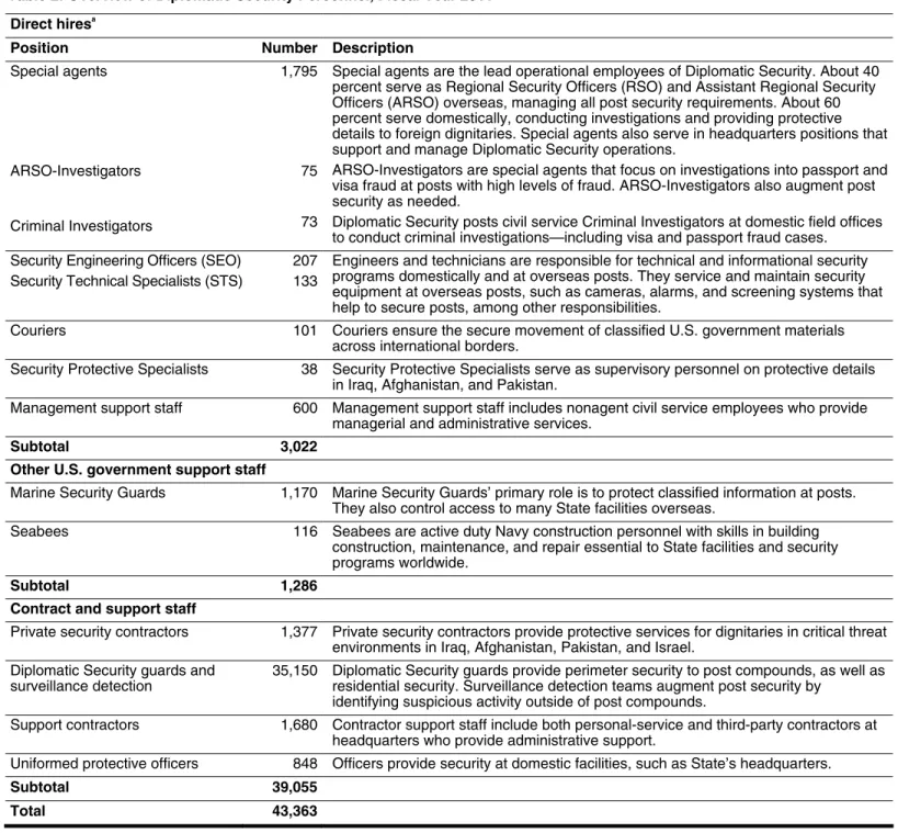 Table 2: Overview of Diplomatic Security Personnel, Fiscal Year 2011 
