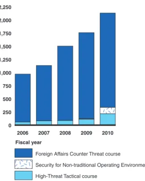 Figure 4: Increase in DSTC-Provided High-Threat Training from 2006 to 2010 