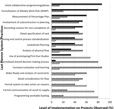 Figure 2: Level of implementation of Last Planner System principles  on projects observed