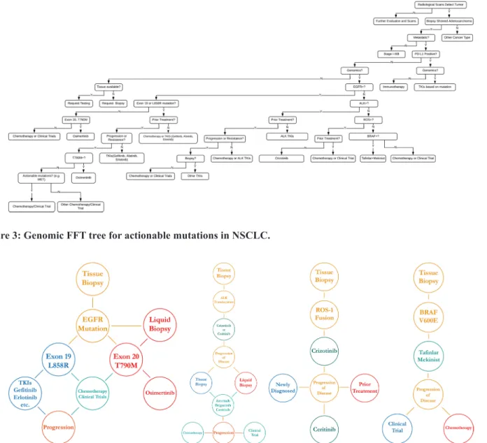 Figure 4: Dendograms of clinical decision-making for actionable mutations in NSCLC.